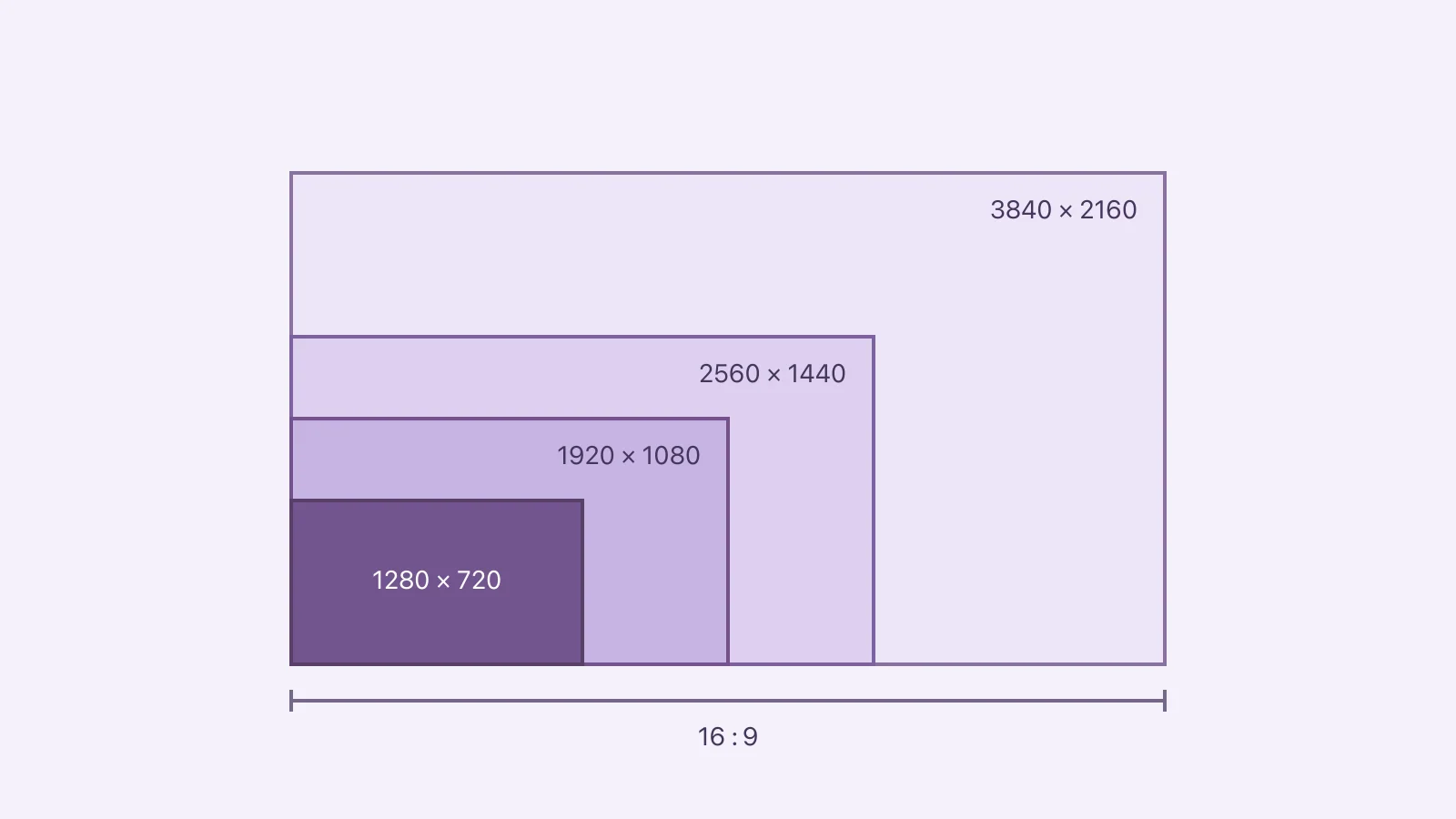 Nested 16:9 rectangles compare 1280×720, 1920×1080, 2560×1440 and 3840×2160 pixel dimensions at the same scale